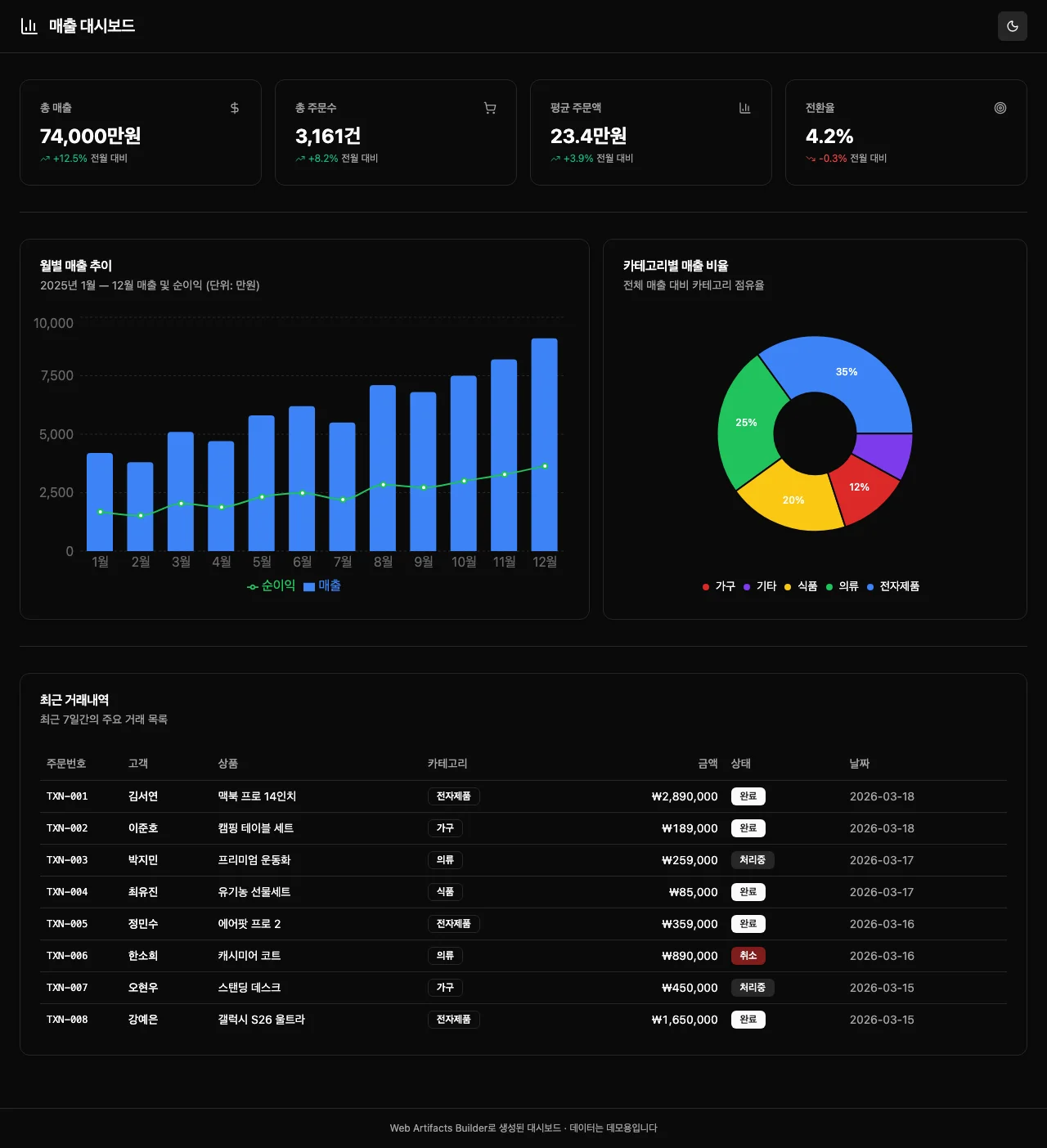 프롬프트 한 줄로 만든 매출 대시보드 — 다크 모드